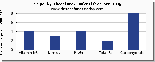 vitamin b6 and nutrition facts in soy milk per 100g
